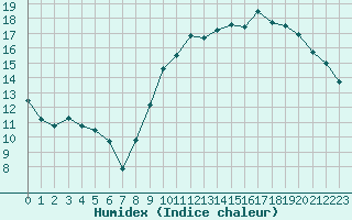 Courbe de l'humidex pour Pordic (22)