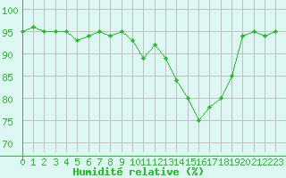 Courbe de l'humidit relative pour Nantes (44)