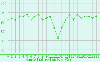 Courbe de l'humidit relative pour Trgueux (22)