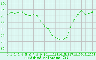 Courbe de l'humidit relative pour Reims-Prunay (51)