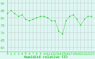Courbe de l'humidit relative pour Hohrod (68)