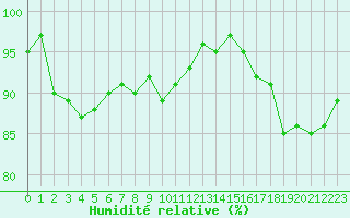 Courbe de l'humidit relative pour Sorcy-Bauthmont (08)