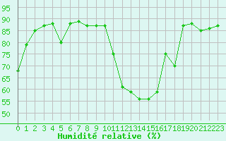 Courbe de l'humidit relative pour Reims-Prunay (51)