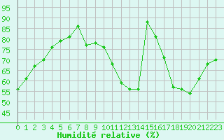 Courbe de l'humidit relative pour La Baeza (Esp)
