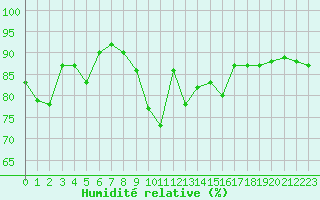 Courbe de l'humidit relative pour Nice (06)