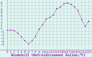 Courbe du refroidissement olien pour Guret Saint-Laurent (23)