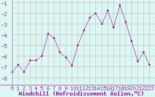 Courbe du refroidissement olien pour Metz (57)