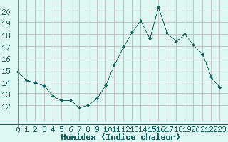 Courbe de l'humidex pour Saint-Philbert-de-Grand-Lieu (44)