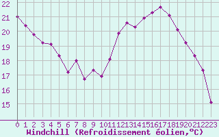 Courbe du refroidissement olien pour Grandfresnoy (60)