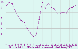 Courbe du refroidissement olien pour Brest (29)