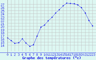 Courbe de tempratures pour Als (30)