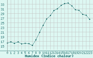 Courbe de l'humidex pour Grenoble/St-Etienne-St-Geoirs (38)