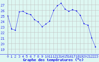 Courbe de tempratures pour Marquise (62)