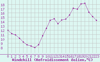 Courbe du refroidissement olien pour Pointe de Chassiron (17)