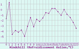 Courbe du refroidissement olien pour Embrun (05)