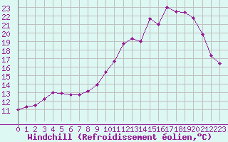Courbe du refroidissement olien pour Mont-Saint-Vincent (71)