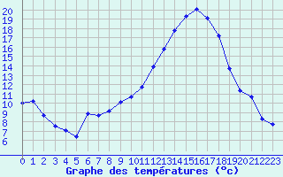 Courbe de tempratures pour Brigueuil (16)