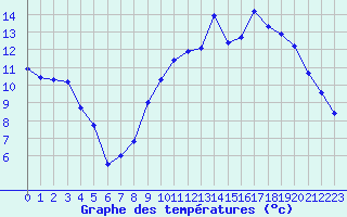 Courbe de tempratures pour Brest (29)