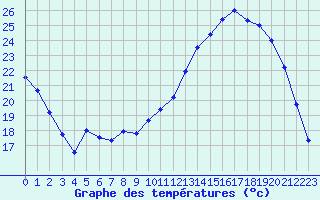 Courbe de tempratures pour Melun (77)