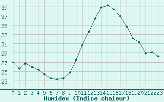 Courbe de l'humidex pour Saint-Brevin (44)