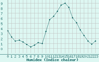 Courbe de l'humidex pour Chartres (28)