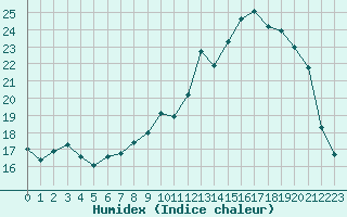 Courbe de l'humidex pour Besanon (25)