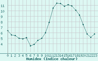 Courbe de l'humidex pour Auxerre-Perrigny (89)