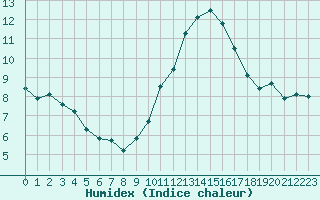 Courbe de l'humidex pour Mouilleron-le-Captif (85)