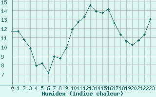 Courbe de l'humidex pour Dinard (35)