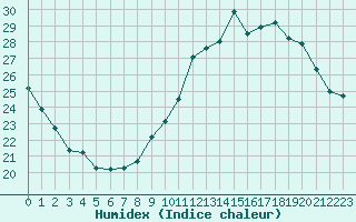 Courbe de l'humidex pour Vernouillet (78)