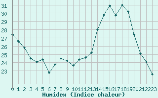 Courbe de l'humidex pour Chambry / Aix-Les-Bains (73)