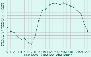 Courbe de l'humidex pour Sant Quint - La Boria (Esp)