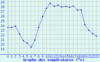 Courbe de tempratures pour Le Bourget (93)