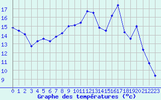Courbe de tempratures pour Dijon / Longvic (21)