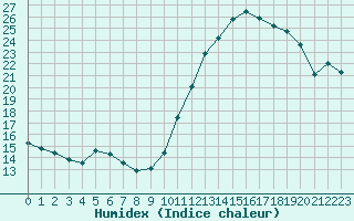 Courbe de l'humidex pour Vernouillet (78)