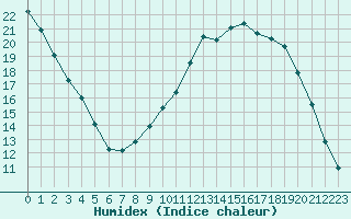 Courbe de l'humidex pour Connerr (72)