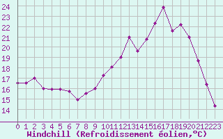 Courbe du refroidissement olien pour Chteauroux (36)
