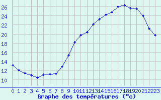 Courbe de tempratures pour Verneuil (78)