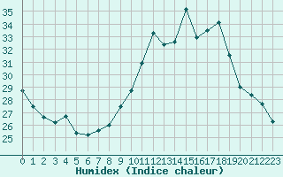 Courbe de l'humidex pour Strasbourg (67)