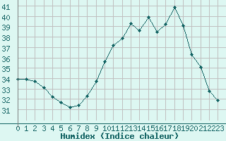 Courbe de l'humidex pour Orange (84)