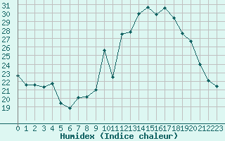 Courbe de l'humidex pour Saint-Michel-Mont-Mercure (85)