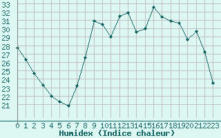 Courbe de l'humidex pour Fiscaglia Migliarino (It)