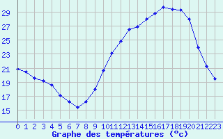 Courbe de tempratures pour Mont-de-Marsan (40)