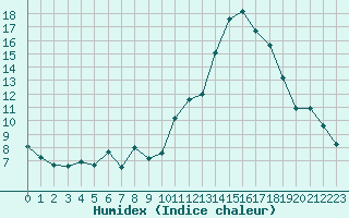 Courbe de l'humidex pour Xert / Chert (Esp)