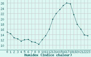 Courbe de l'humidex pour Nonaville (16)