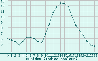 Courbe de l'humidex pour Landivisiau (29)