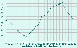 Courbe de l'humidex pour Lyon - Bron (69)