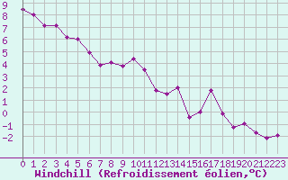 Courbe du refroidissement olien pour Troyes (10)