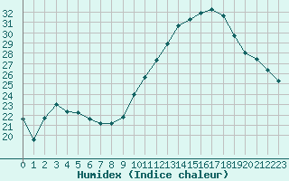 Courbe de l'humidex pour Sainte-Ouenne (79)