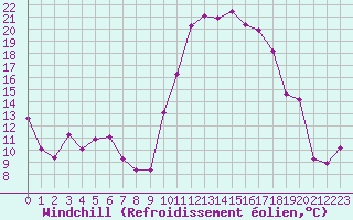 Courbe du refroidissement olien pour Laqueuille (63)